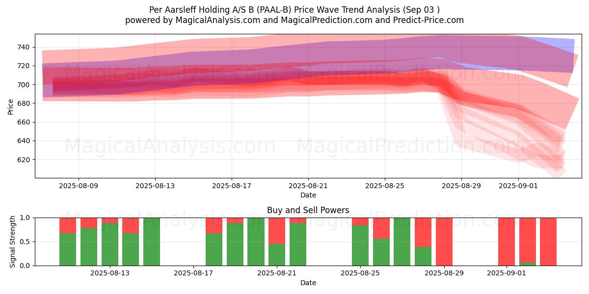  Per Aarsleff Holding A/S B (PAAL-B) Support and Resistance area (29 Aug) 