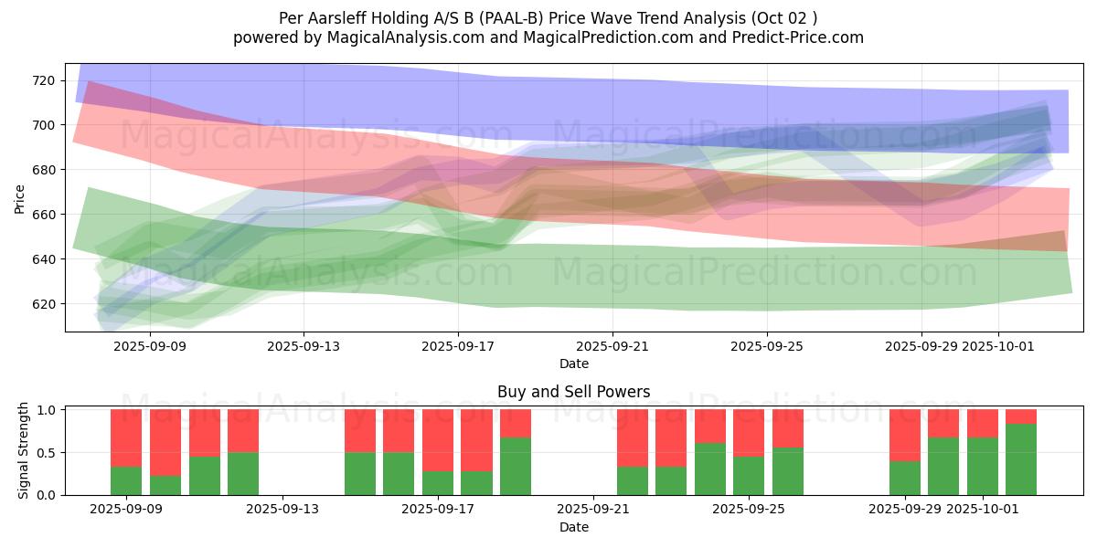  Per Aarsleff Holding A/S B (PAAL-B) Support and Resistance area (26 Sep) 