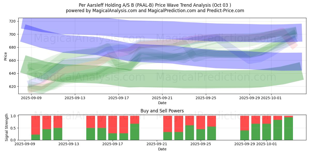  Per Aarsleff Holding A/S B (PAAL-B) Support and Resistance area (02 Oct) 