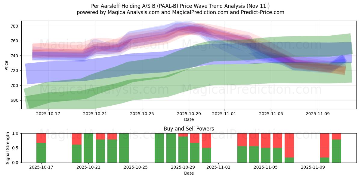  Per Aarsleff Holding A/S B (PAAL-B) Support and Resistance area (10 Nov) 