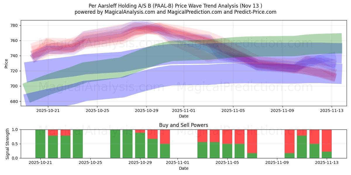  Per Aarsleff Holding A/S B (PAAL-B) Support and Resistance area (12 Nov) 