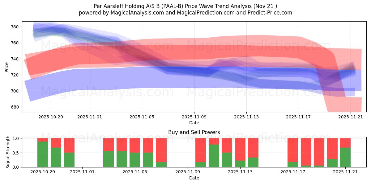  Per Aarsleff Holding A/S B (PAAL-B) Support and Resistance area (20 Nov) 