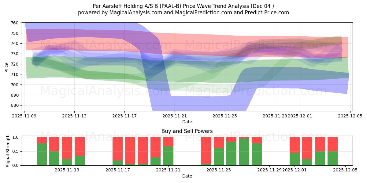  Per Aarsleff Holding A/S B (PAAL-B) Support and Resistance area (03 Dec) 