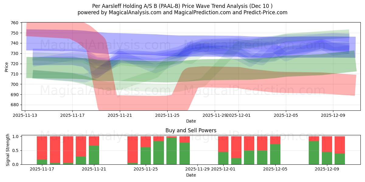  Per Aarsleff Holding A/S B (PAAL-B) Support and Resistance area (08 Dec) 