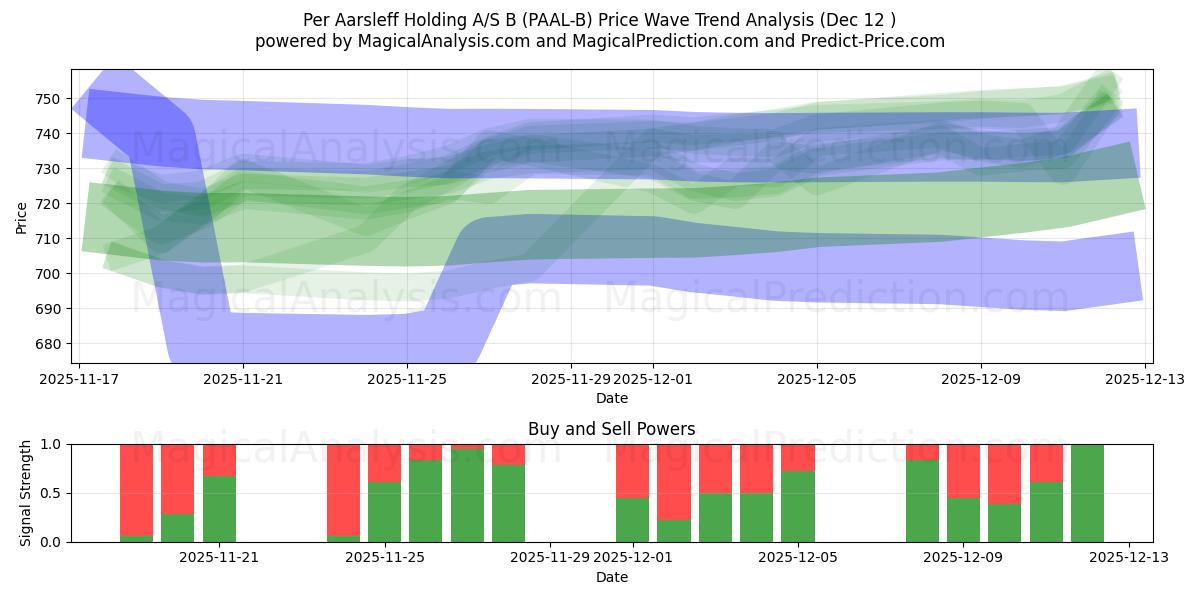  Per Aarsleff Holding A/S B (PAAL-B) Support and Resistance area (11 Dec) 