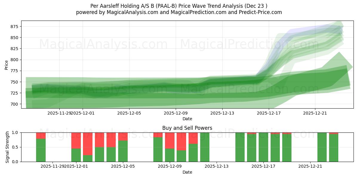  Per Aarsleff Holding A/S B (PAAL-B) Support and Resistance area (22 Dec) 