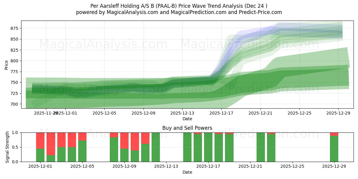  Per Aarsleff Holding A/S B (PAAL-B) Support and Resistance area (23 Dec) 
