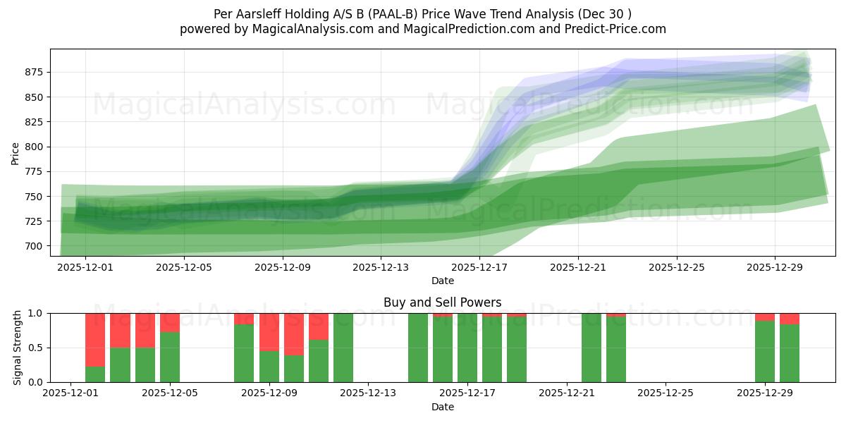  Per Aarsleff Holding A/S B (PAAL-B) Support and Resistance area (29 Dec) 