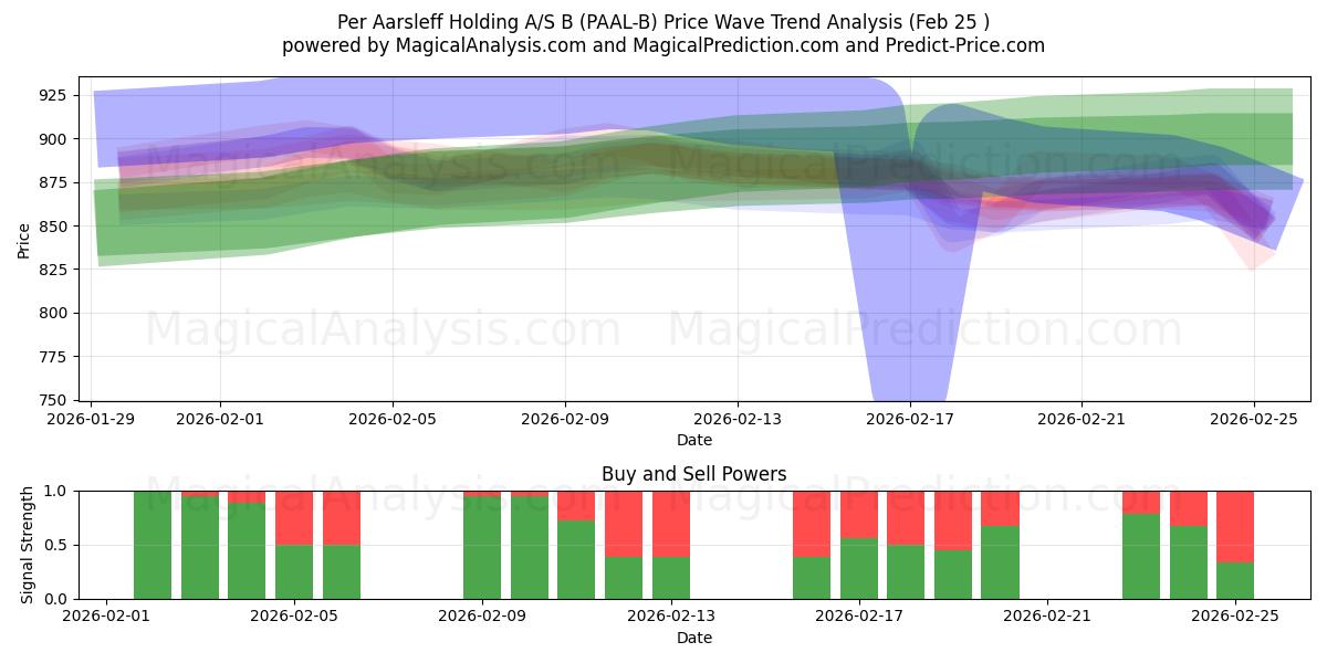  Per Aarsleff Holding A/S B (PAAL-B) Support and Resistance area (24 Feb) 