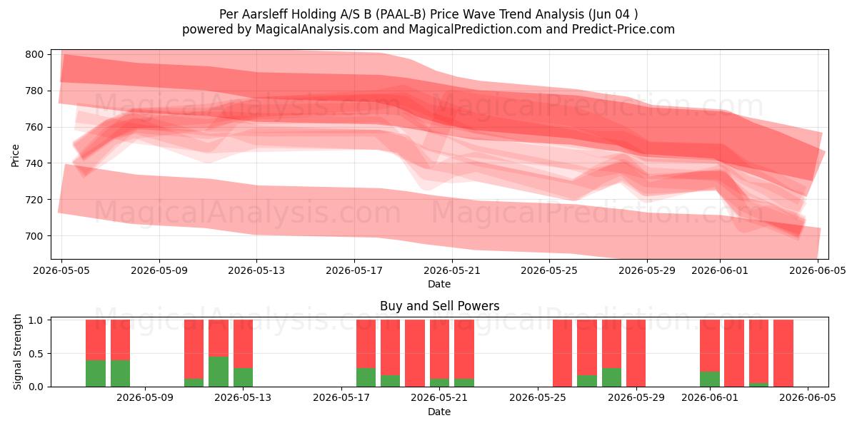  Per Aarsleff Holding A/S B (PAAL-B) Support and Resistance area (02 Jun) 