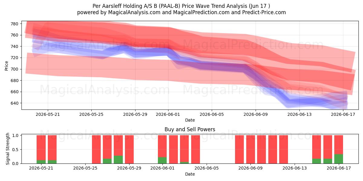  Per Aarsleff Holding A/S B (PAAL-B) Support and Resistance area (16 Jun) 