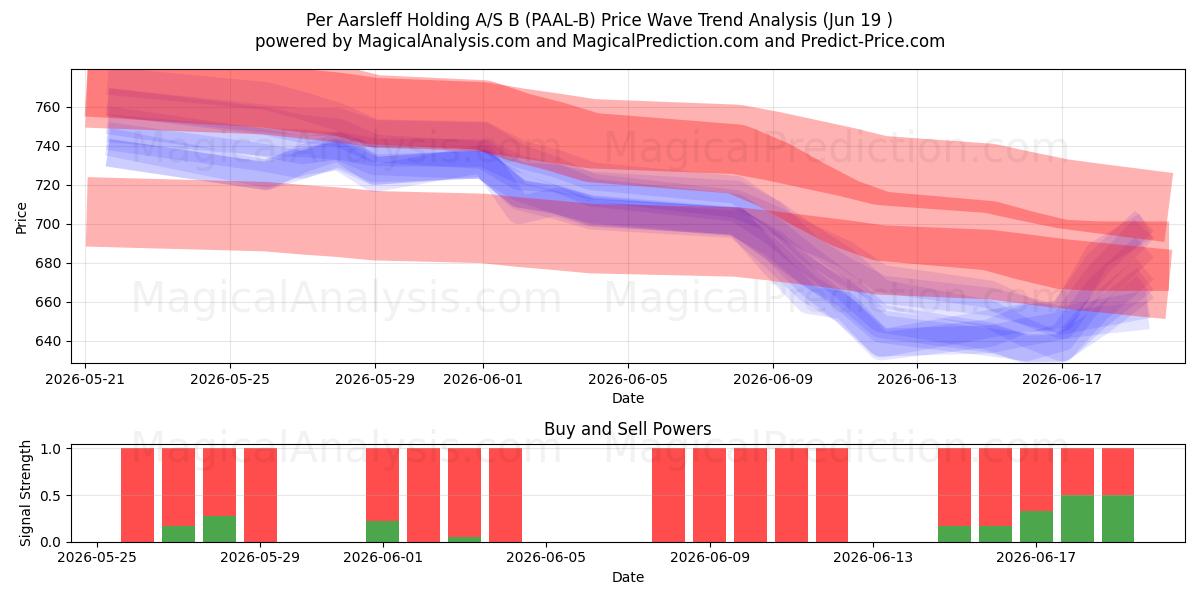  Per Aarsleff Holding A/S B (PAAL-B) Support and Resistance area (17 Jun) 