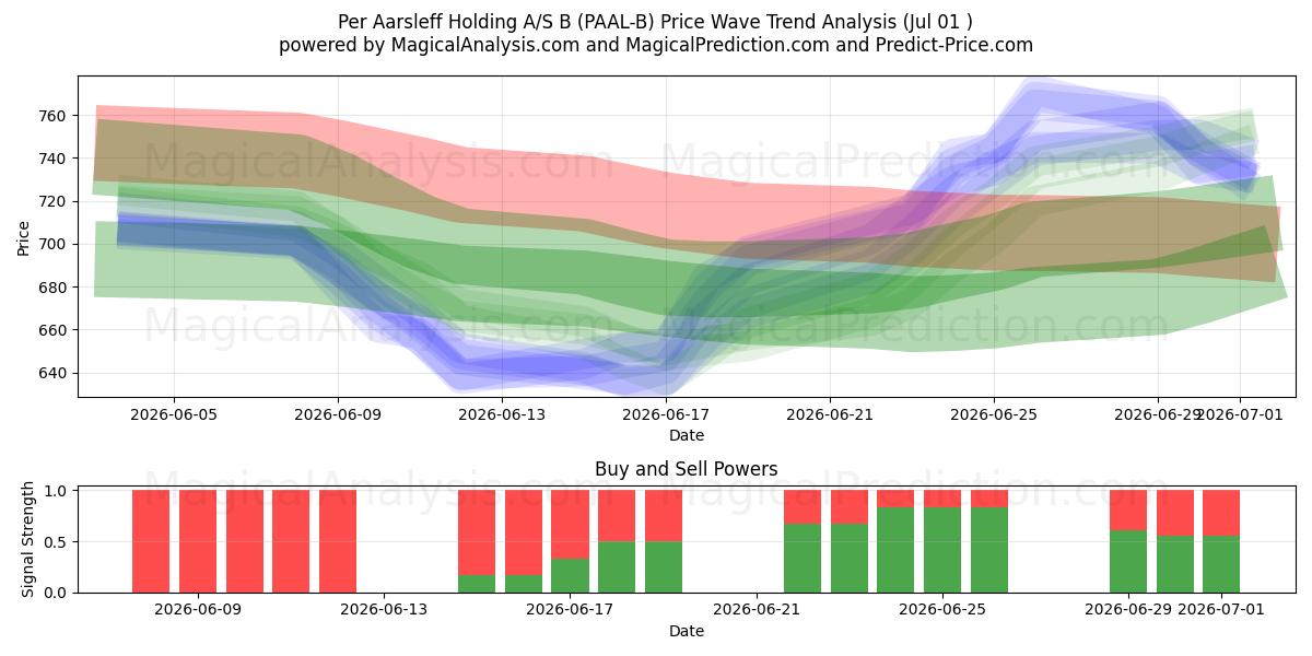  Per Aarsleff Holding A/S B (PAAL-B) Support and Resistance area (30 Jun) 