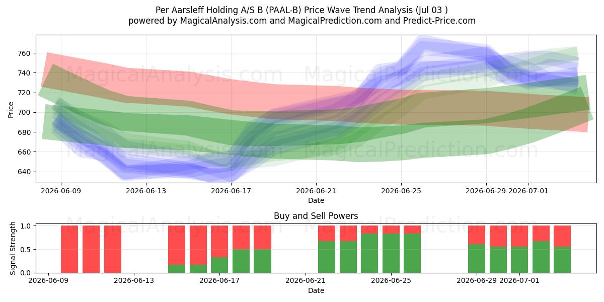  Per Aarsleff Holding A/S B (PAAL-B) Support and Resistance area (02 Jul) 