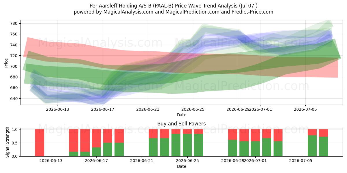  Per Aarsleff Holding A/S B (PAAL-B) Support and Resistance area (06 Jul) 