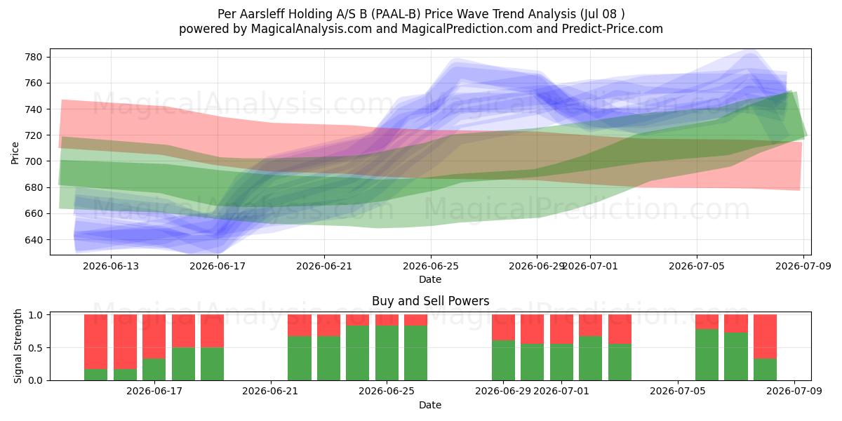  Per Aarsleff Holding A/S B (PAAL-B) Support and Resistance area (07 Jul) 