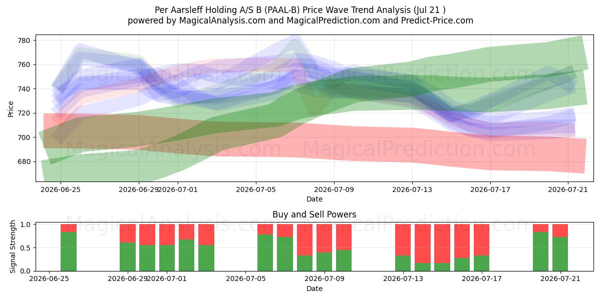 Per Aarsleff Holding A/S B (PAAL-B) Support and Resistance area (20 Jul) 