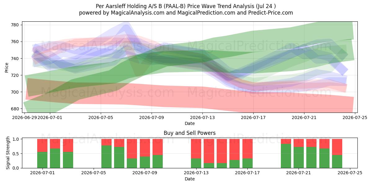  Per Aarsleff Holding A/S B (PAAL-B) Support and Resistance area (23 Jul) 