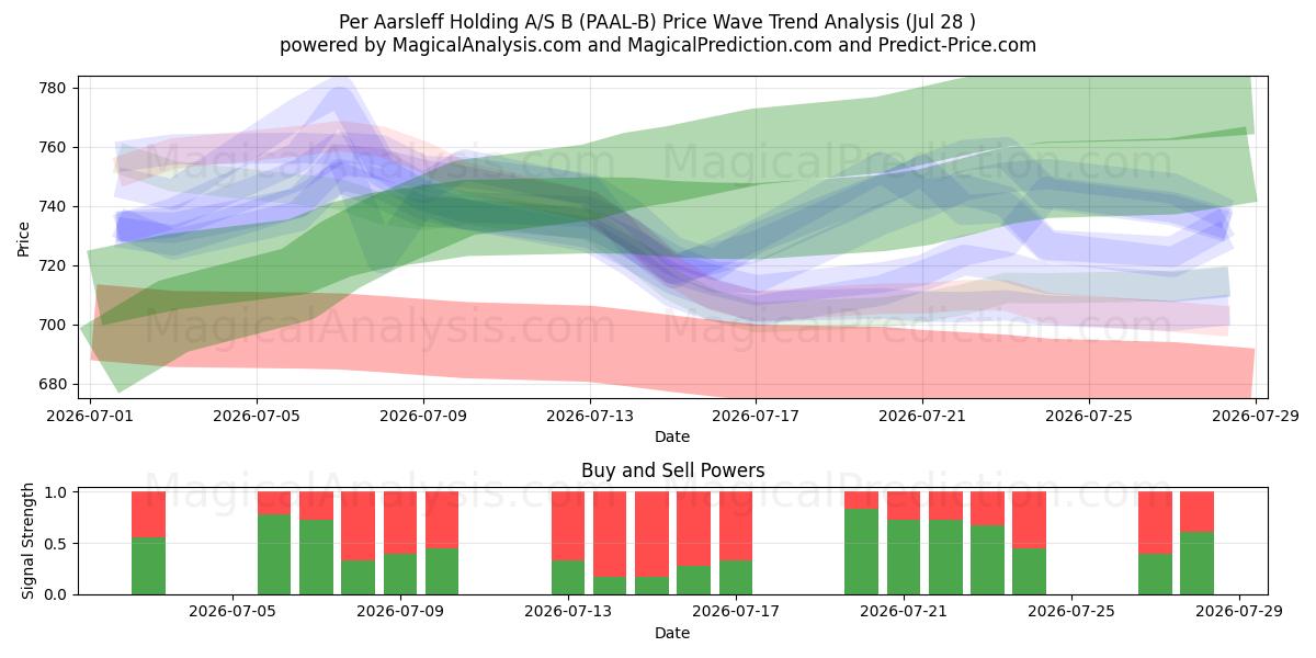  Per Aarsleff Holding A/S B (PAAL-B) Support and Resistance area (27 Jul) 