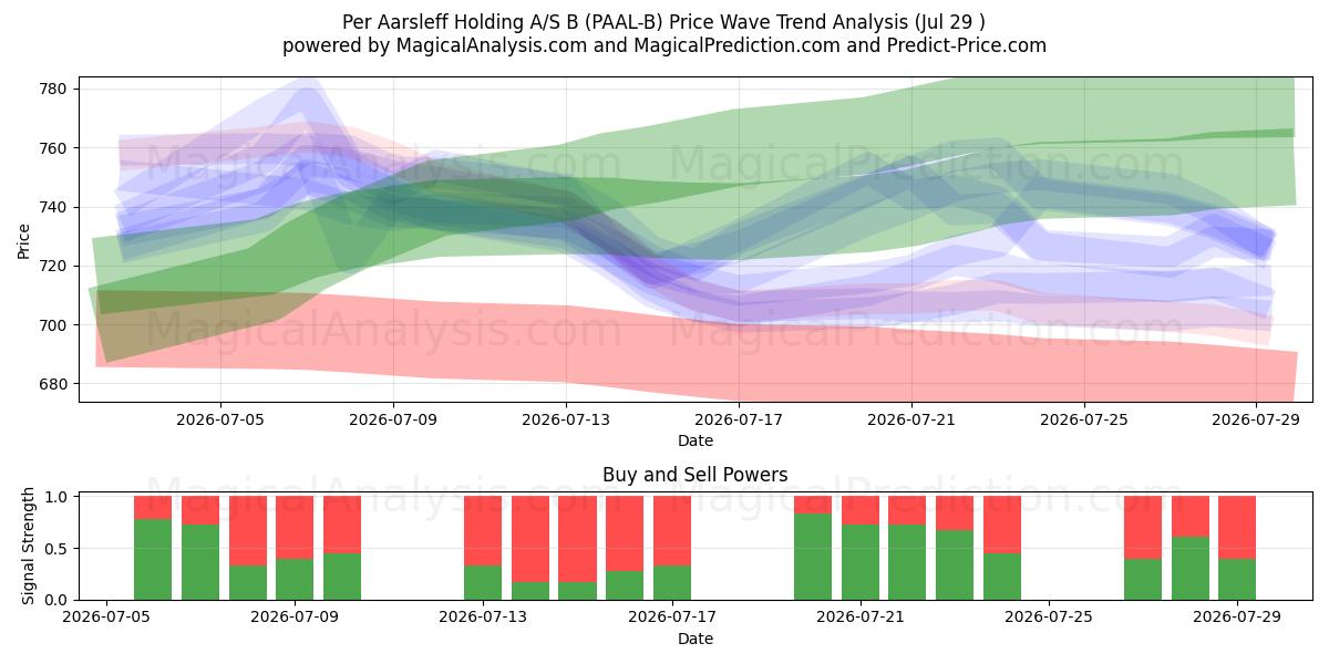  Per Aarsleff Holding A/S B (PAAL-B) Support and Resistance area (28 Jul) 