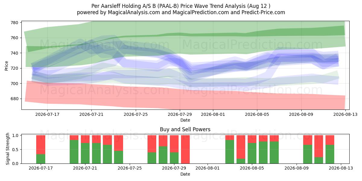  Per Aarsleff Holding A/S B (PAAL-B) Support and Resistance area (11 Aug) 