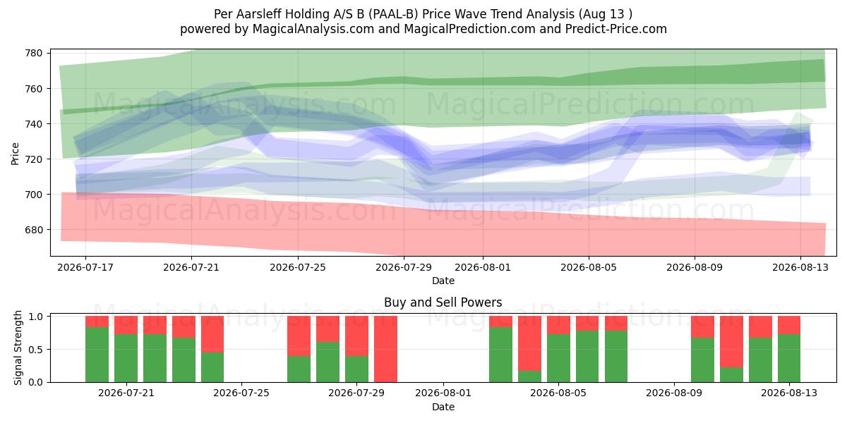 Per Aarsleff Holding A/S B (PAAL-B) Support and Resistance area (12 Aug) 