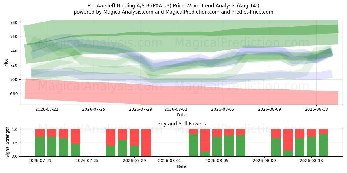  Per Aarsleff Holding A/S B (PAAL-B) Support and Resistance area (13 Aug) 