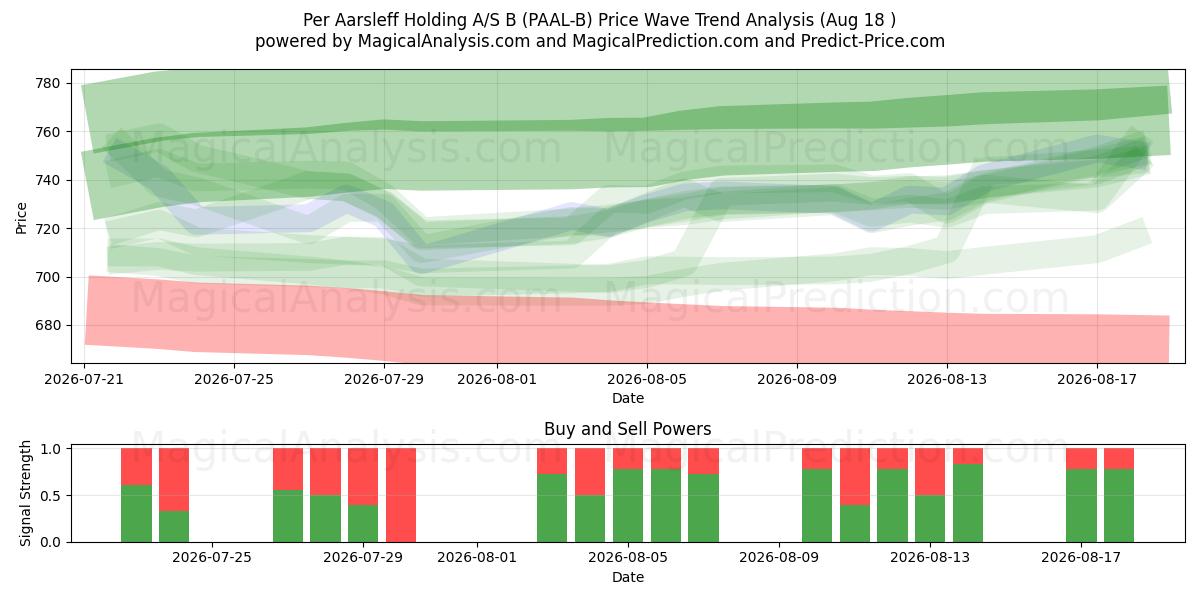  Per Aarsleff Holding A/S B (PAAL-B) Support and Resistance area (14 Aug) 