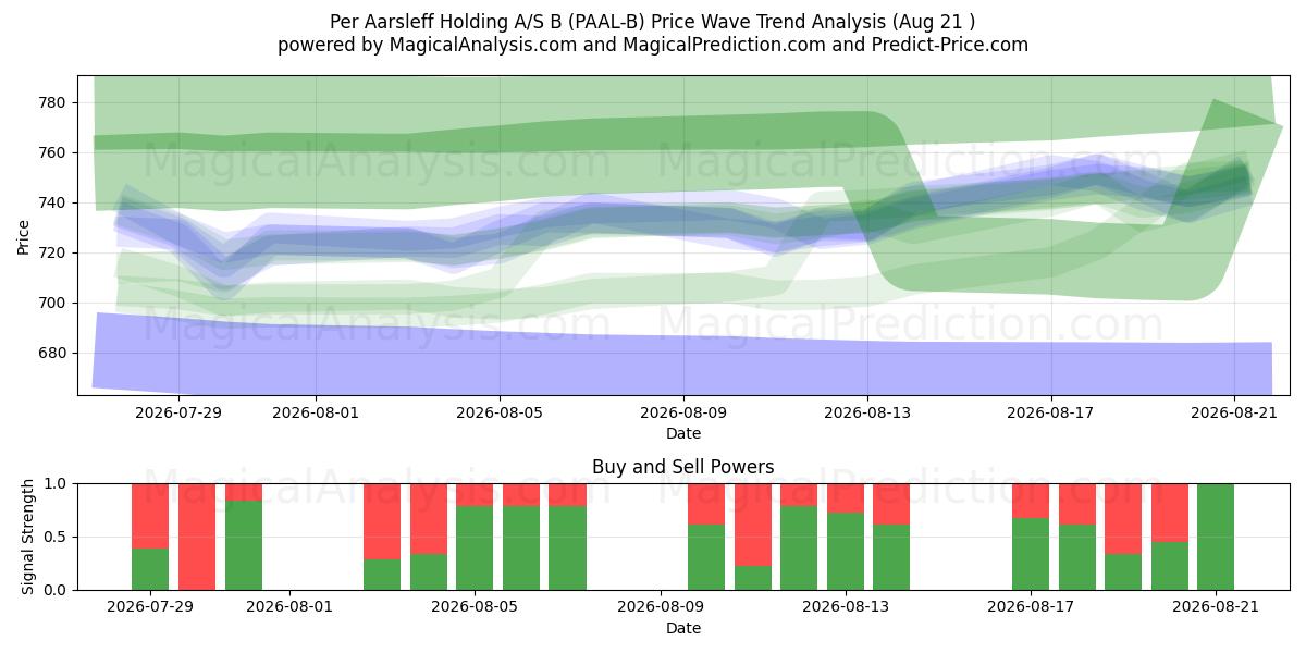  Per Aarsleff Holding A/S B (PAAL-B) Support and Resistance area (20 Aug) 