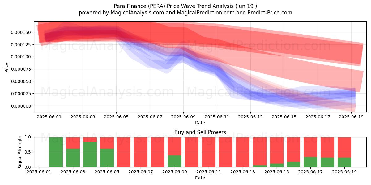  Pera Finance (PERA) Support and Resistance area (18 Jun) 
