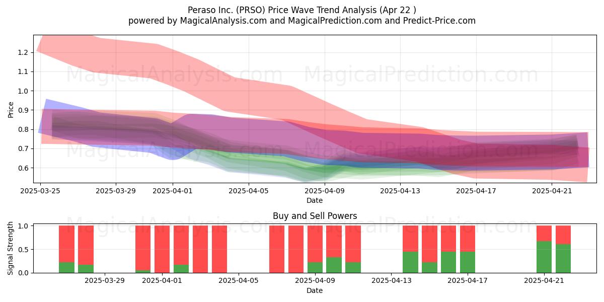  Peraso Inc. (PRSO) Support and Resistance area (22 Apr) 