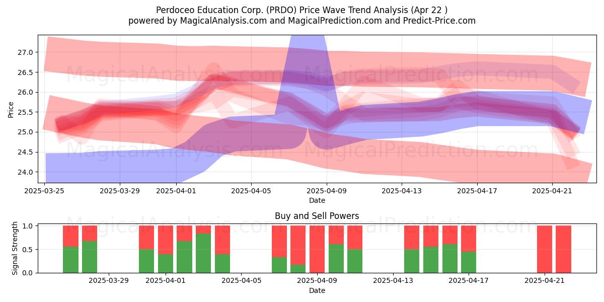  Perdoceo Education Corp. (PRDO) Support and Resistance area (22 Apr) 