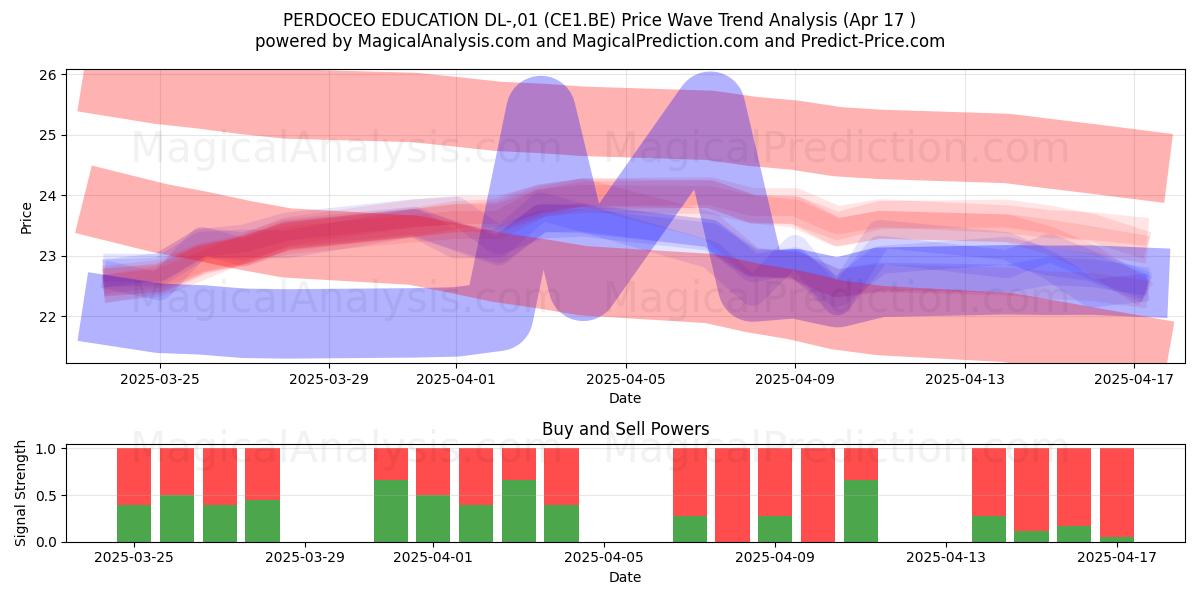  PERDOCEO EDUCATION DL-,01 (CE1.BE) Support and Resistance area (17 Apr) 