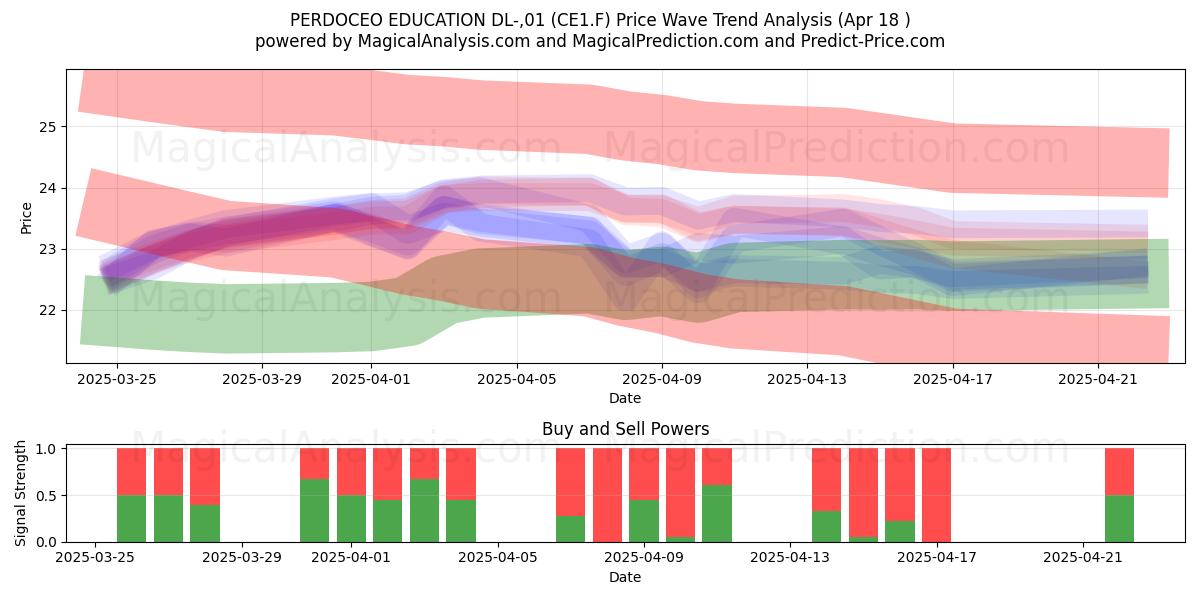  PERDOCEO EDUCATION DL-,01 (CE1.F) Support and Resistance area (18 Apr) 