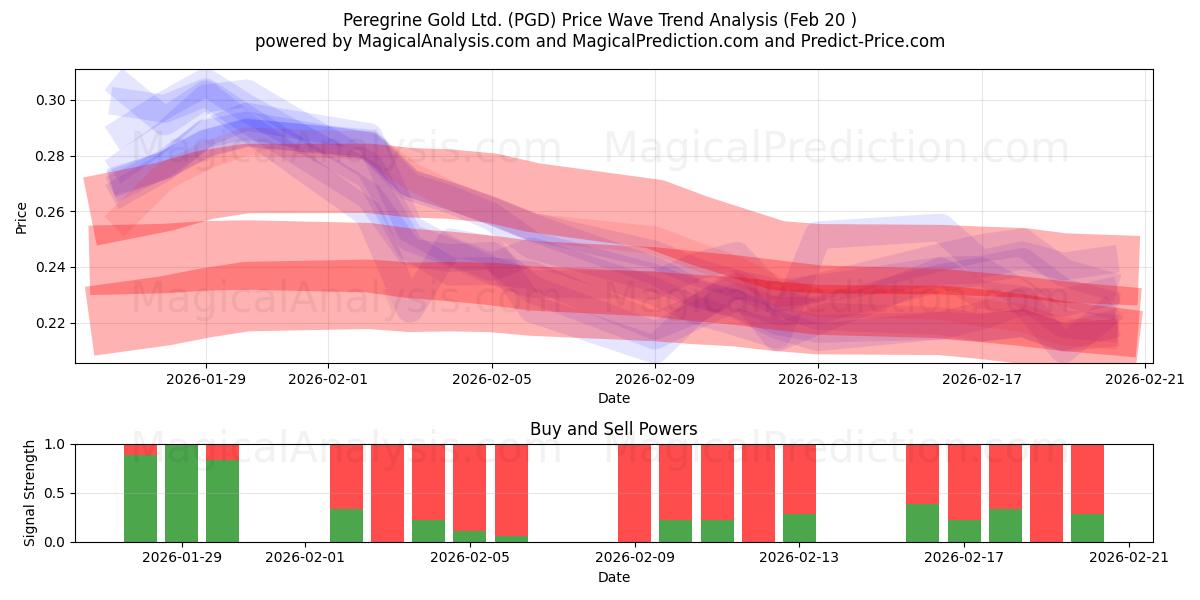  Peregrine Gold Ltd. (PGD) Support and Resistance area (19 Feb) 