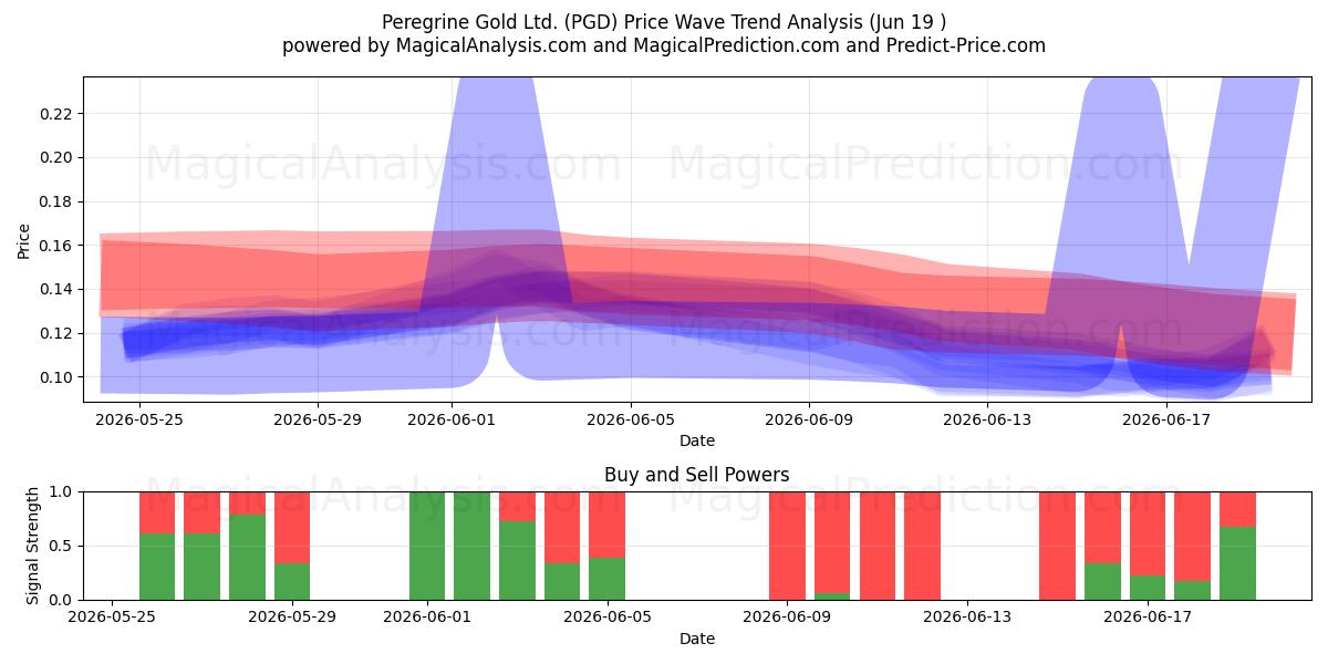  Peregrine Gold Ltd. (PGD) Support and Resistance area (18 Jun) 