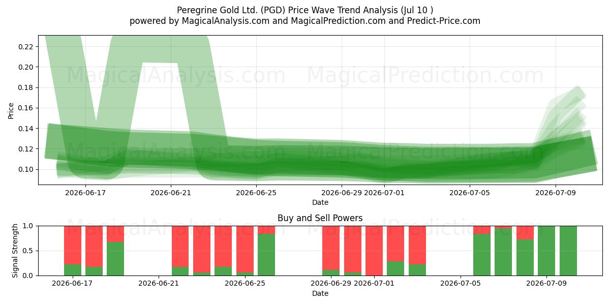  Peregrine Gold Ltd. (PGD) Support and Resistance area (09 Jul) 
