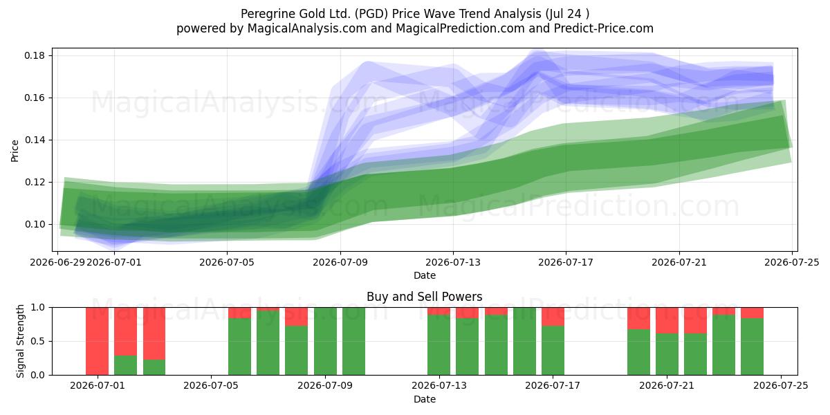  Peregrine Gold Ltd. (PGD) Support and Resistance area (23 Jul) 