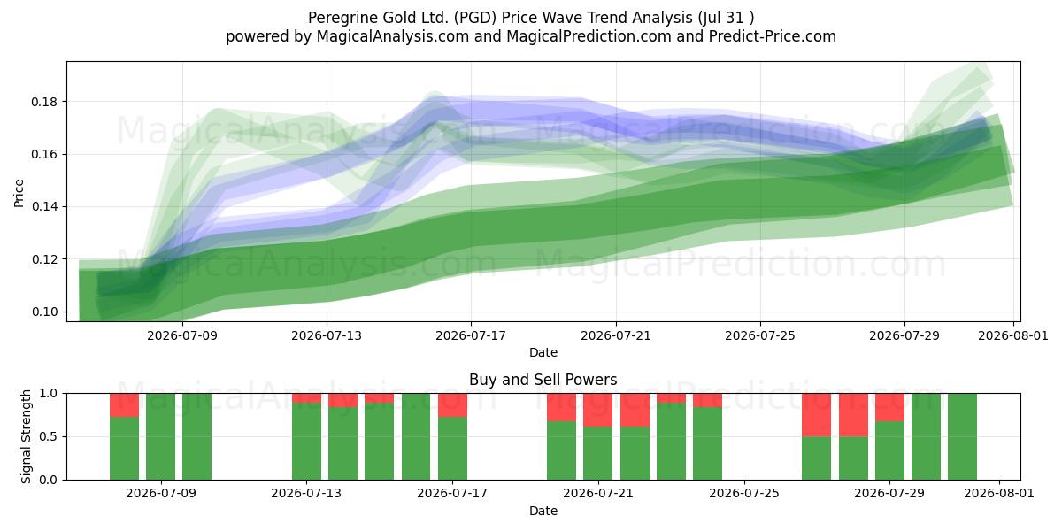  Peregrine Gold Ltd. (PGD) Support and Resistance area (30 Jul) 