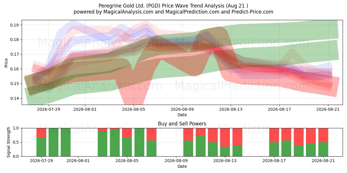 Peregrine Gold Ltd. (PGD) Support and Resistance area (20 Aug) 