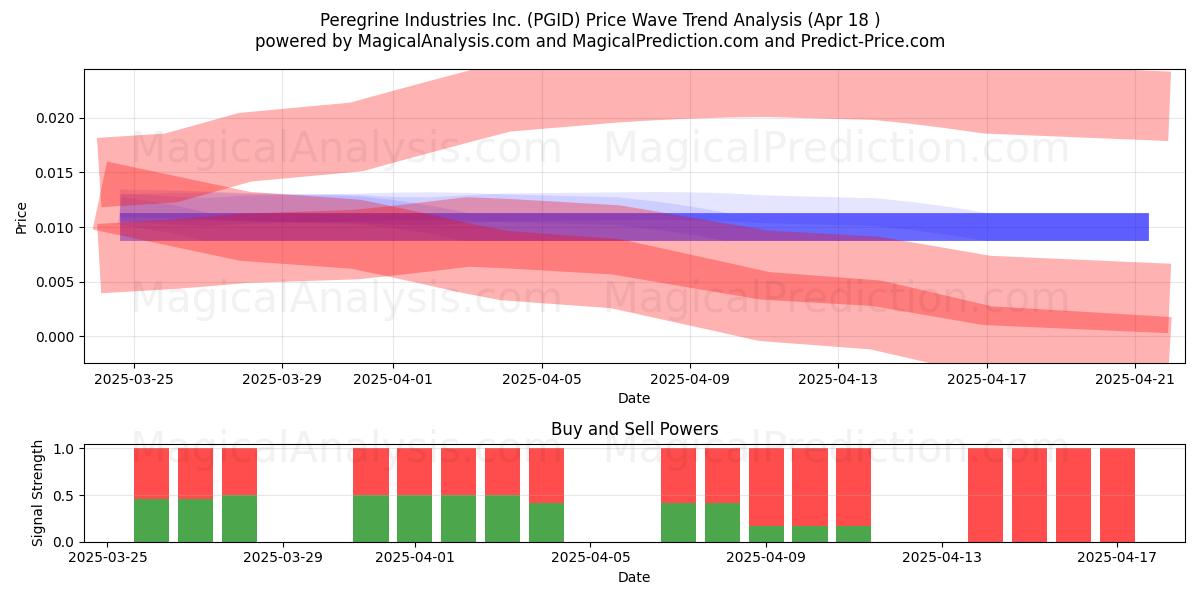  Peregrine Industries Inc. (PGID) Support and Resistance area (18 Apr) 