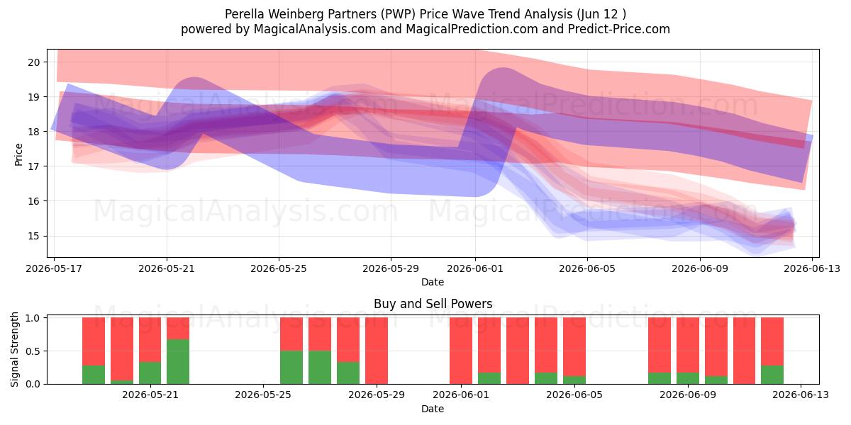  Perella Weinberg Partners (PWP) Support and Resistance area (09 Jun) 