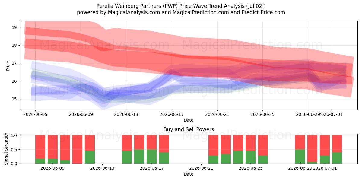  Perella Weinberg Partners (PWP) Support and Resistance area (01 Jul) 