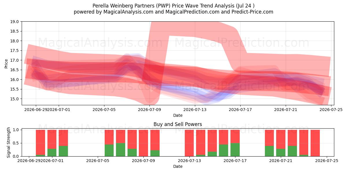 Perella Weinberg Partners (PWP) Support and Resistance area (23 Jul) 