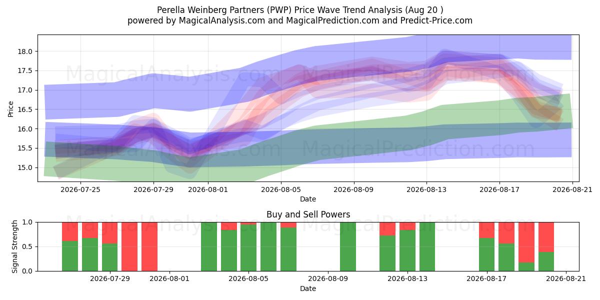  Perella Weinberg Partners (PWP) Support and Resistance area (19 Aug) 