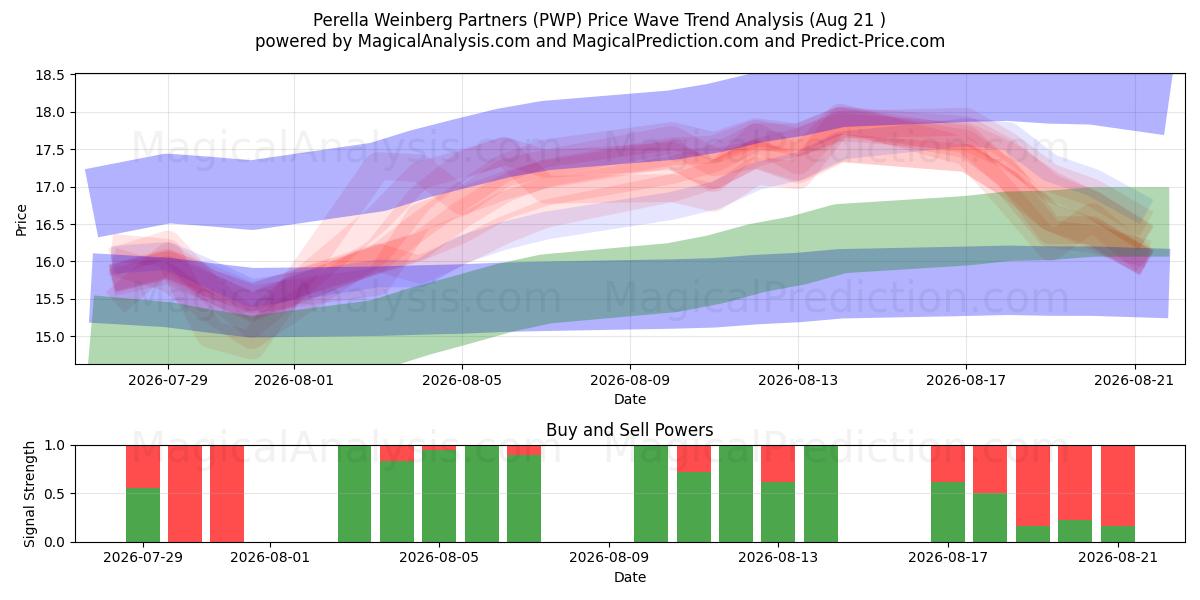  Perella Weinberg Partners (PWP) Support and Resistance area (20 Aug) 