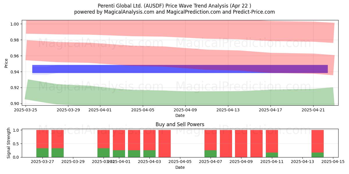  Perenti Global Ltd. (AUSDF) Support and Resistance area (22 Apr) 