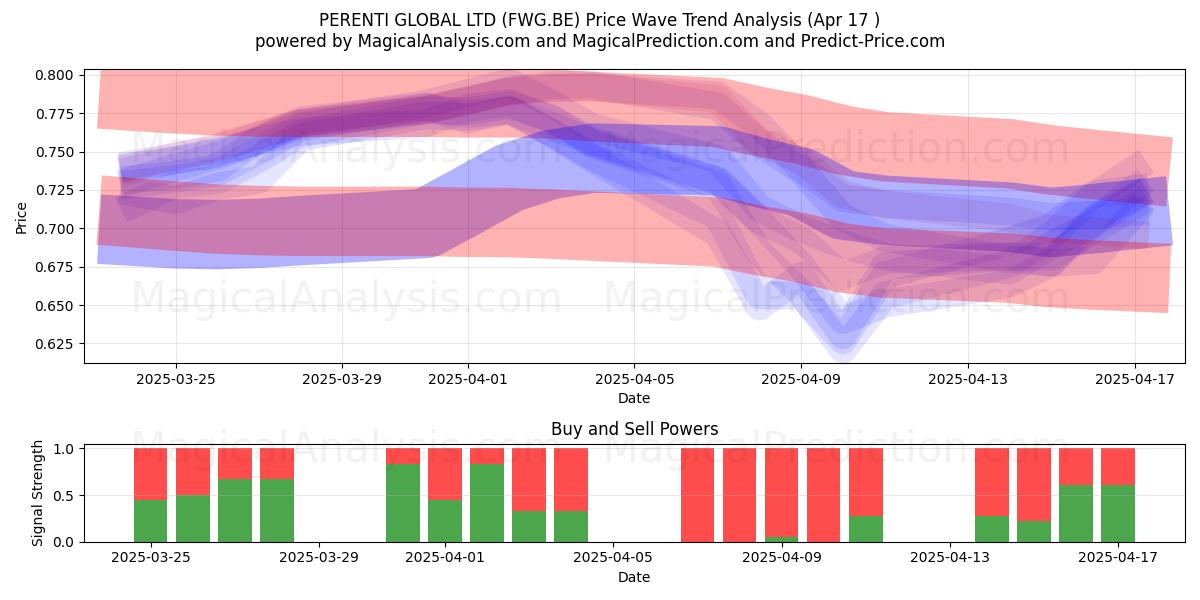  PERENTI GLOBAL LTD (FWG.BE) Support and Resistance area (17 Apr) 