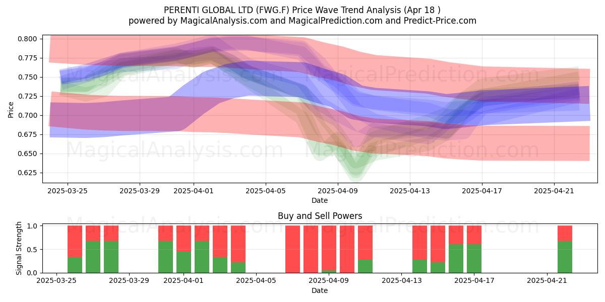  PERENTI GLOBAL LTD (FWG.F) Support and Resistance area (18 Apr) 