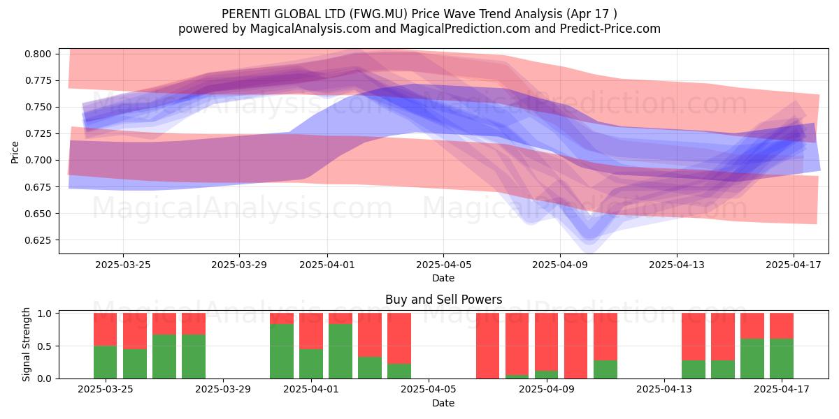  PERENTI GLOBAL LTD (FWG.MU) Support and Resistance area (17 Apr) 